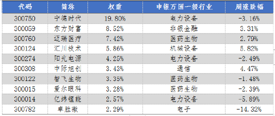 华安基金：医药短期扰动市场，创业板50指数下跌1.95%
