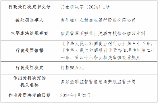 信贷管理不规范、关联方授信余额超比例 贵州镇宁农村商业银行被罚55万元