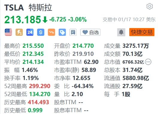 美股异动丨特斯拉超3% 在中国降价后 又下调德国Model Y价格
